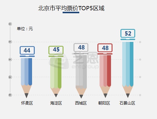 北京16大区数据揭秘:“最贵”影院你去过几家?