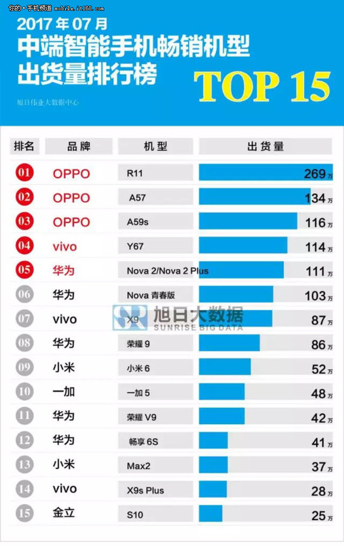 手机7月出货量报告:OPPO/小米/华为成最大赢家