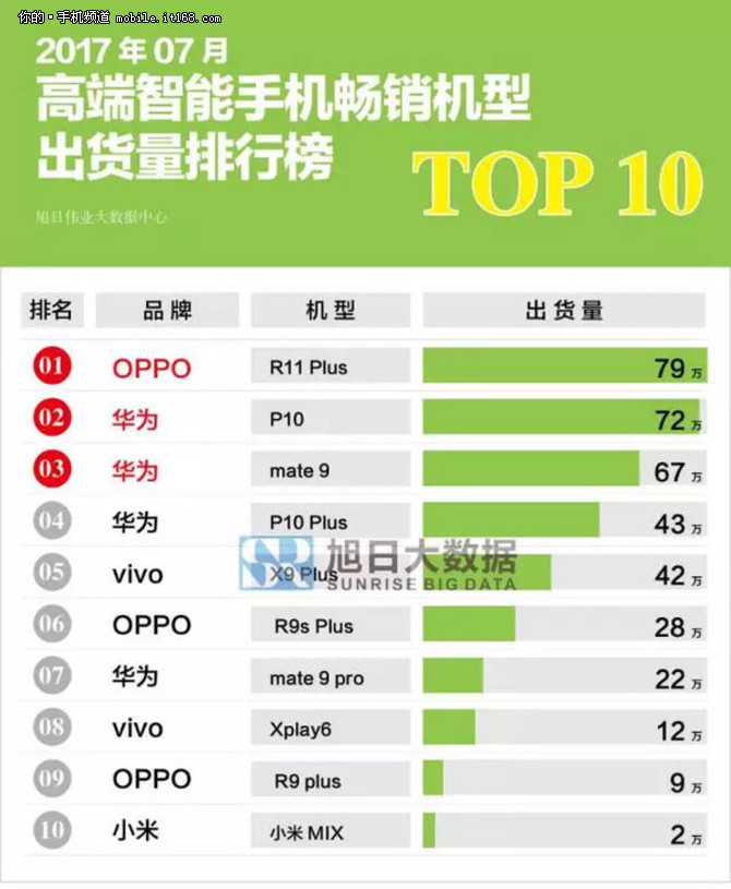 手机7月出货量报告:OPPO/小米/华为成最大赢家