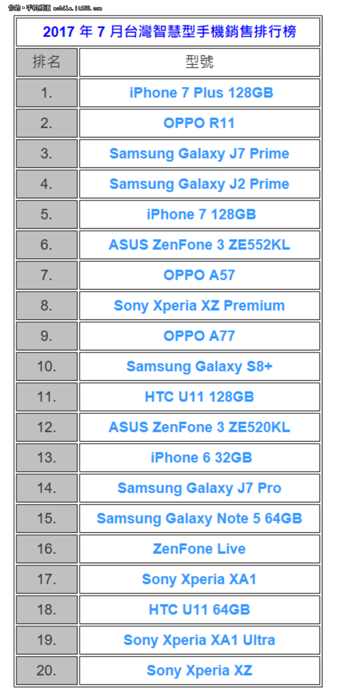 台湾热销手机TOP20:OPPO R11竟是最热销安卓手机