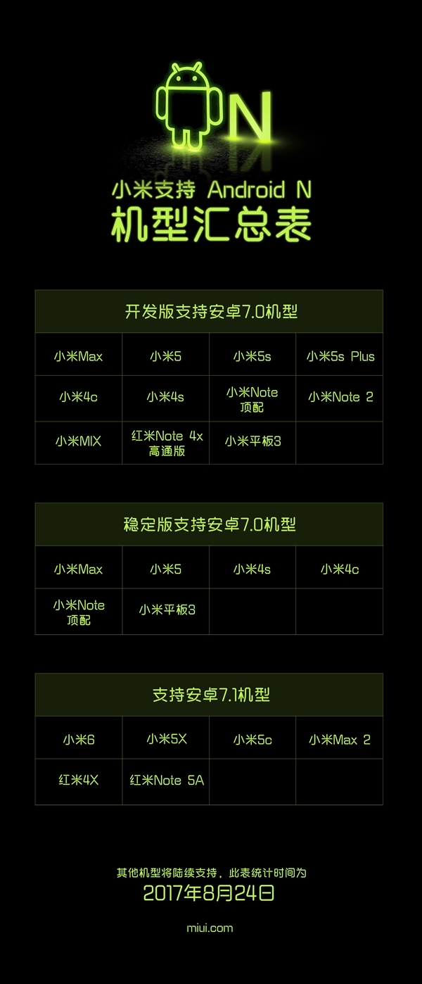 可升安卓7.0小米手机全览:17款型号已适配