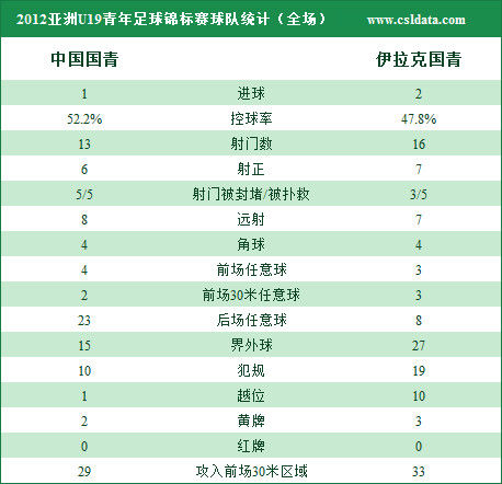 亚青赛-国青1-2负于伊拉克 连续四届无缘世青赛