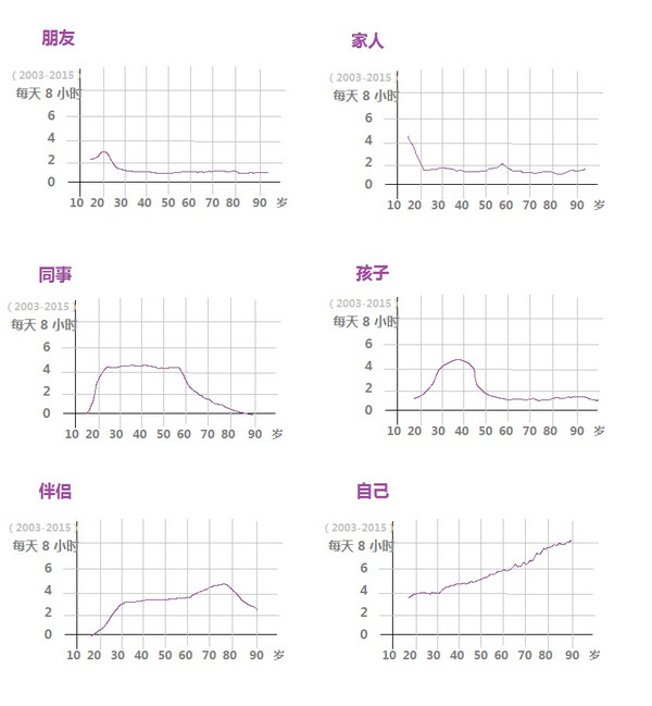 【转帖】人一生中与谁共度的时间最多?