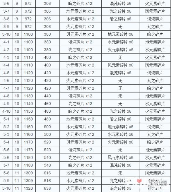 《境界之诗》全元素碎片掉落关卡一览 各关卡碎片掉落表