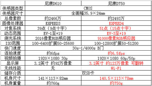 尼康全画幅大对决 D610/D750深度对比评测