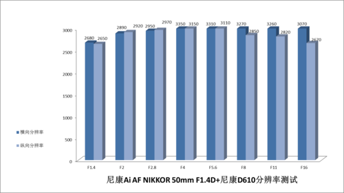 尼康全画幅大对决 D610/D750深度对比评测