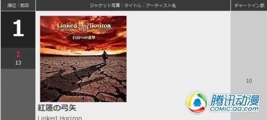 《巨人》OP曲登上动画歌曲榜首位