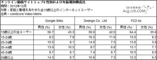 日本三大动画收看的网站数据情报