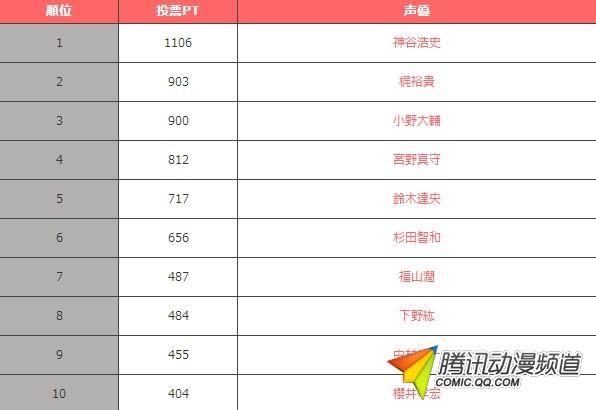神谷浩史当选“2015年最有人气的男声优”