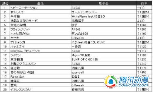 JS年度榜单《残酷天使》再获冠军