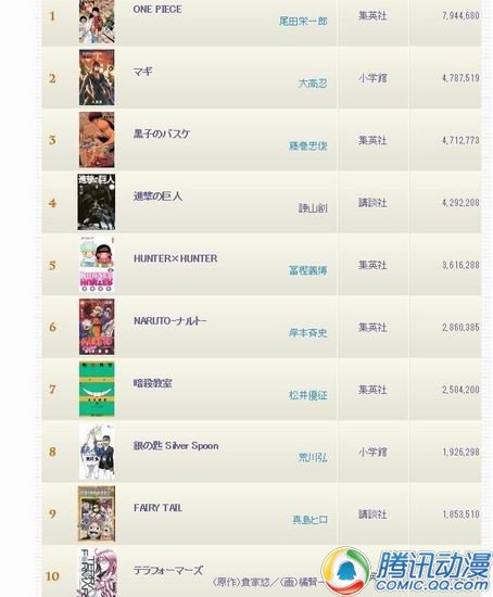2013漫画半年总销量榜爆冷出炉!