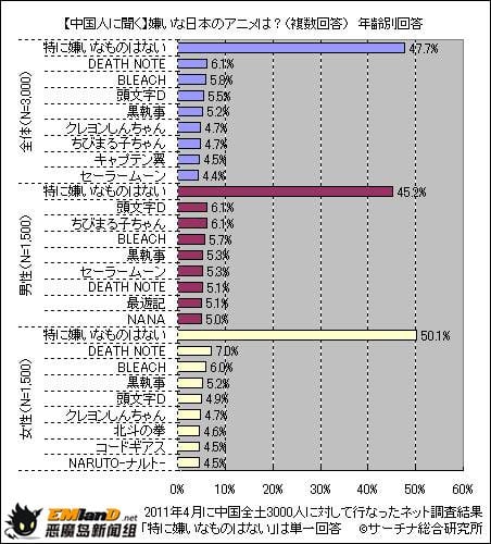 中国人最讨厌的日本动画排行出炉