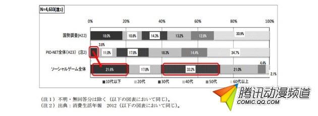 课课课!日本手游中毒患者近年来激增