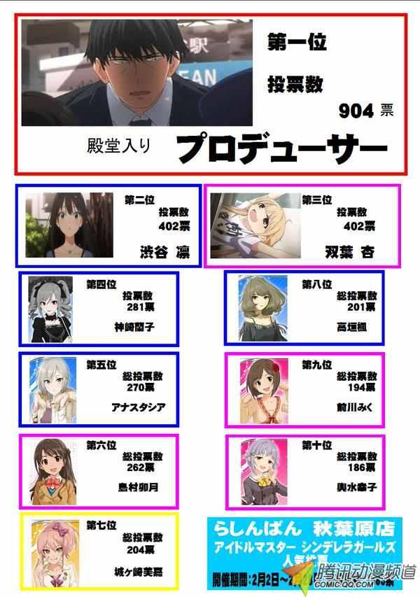 武内P登顶!《偶像大师灰姑娘》人气投票