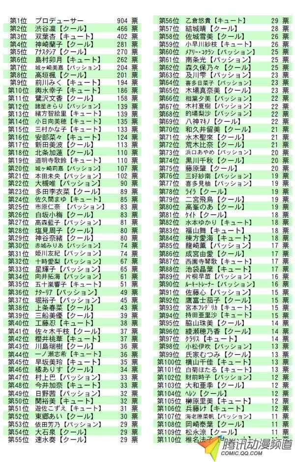 武内P登顶!《偶像大师灰姑娘》人气投票