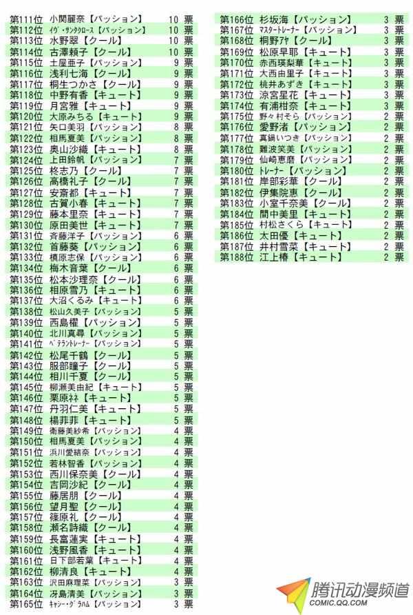 武内P登顶!《偶像大师灰姑娘》人气投票