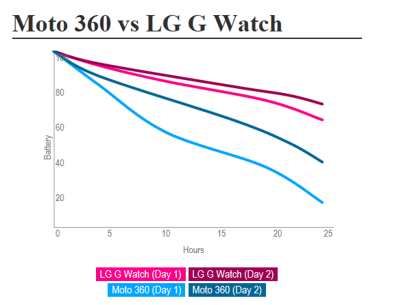 Moto 360与G Watch续航对比 坚持一天没问题