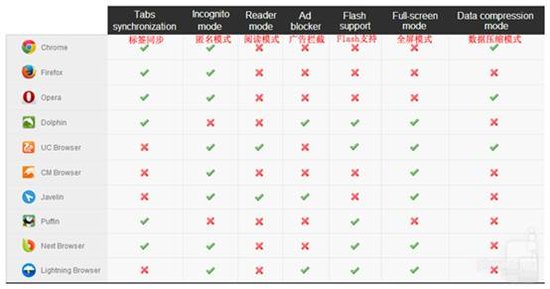 Chrome仍是目前最佳的Android浏览器
