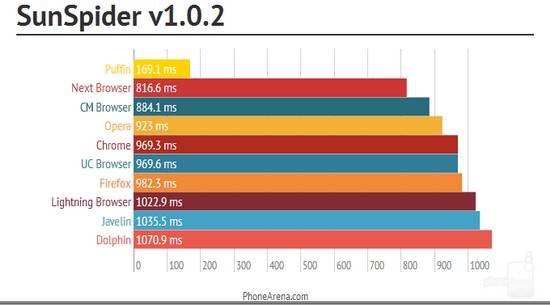 Chrome仍是目前最佳的Android浏览器
