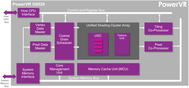 Imagination推出PowerVR G6020图形处理器