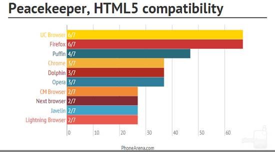 Chrome仍是目前最佳的Android浏览器
