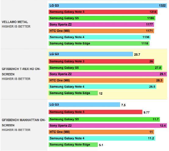 三星Note Edge跑分成绩出炉 与Note 4持平