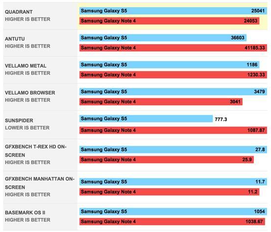 三星Note 4/S5同门战:各有利弊 价格誓静重键