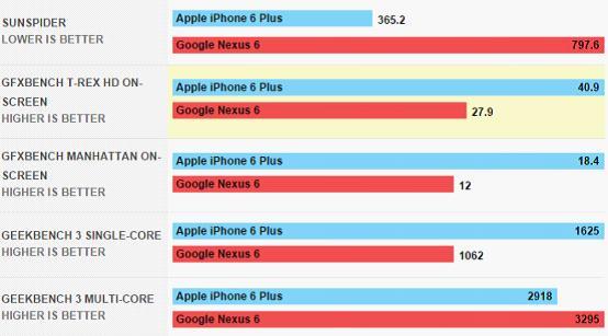 Nexus 6/iPhone 6 Plus对比:最佳大屏之争