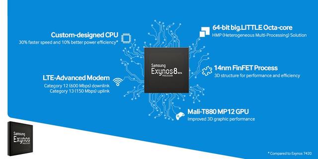 三星发布Exynos 8890八核处理器 配12核GPU
