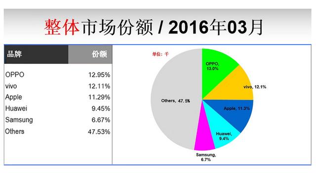 赛诺三月手机线下渠道数据出炉 第一你猜不到