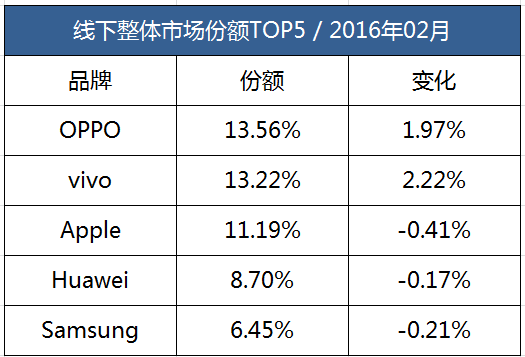 赛诺三月手机线下渠道数据出炉 第一你猜不到