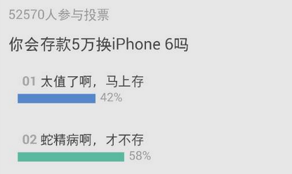 存款5万换iPhone 6值不值?近六成网友不买账
