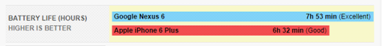 Nexus 6/iPhone 6 Plus对比:最佳大屏之争