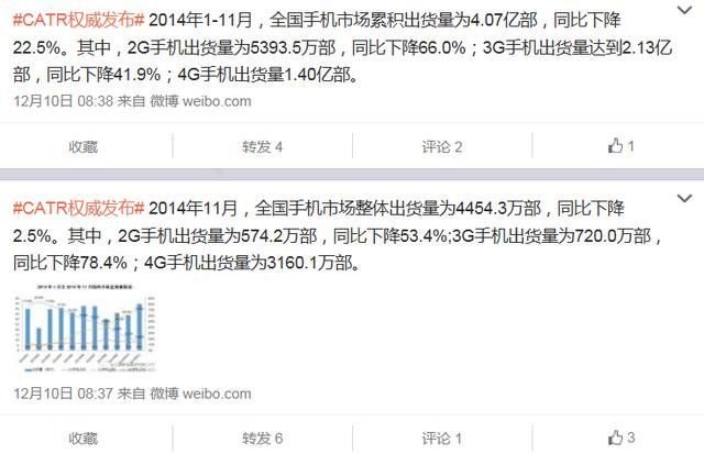 CATR发布今年手机出货量 4G手机增长迅猛
