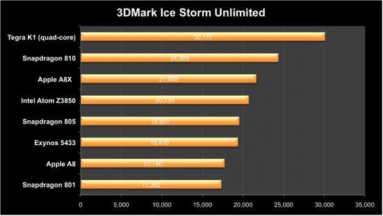 骁龙810与主流手机处理器对比:3D性能略低