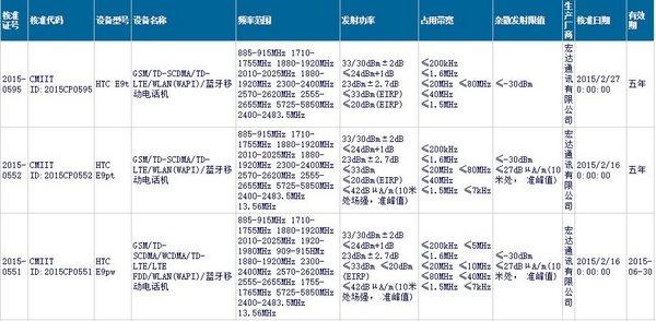 HTC One E9获型号核准 配5.5寸2K屏