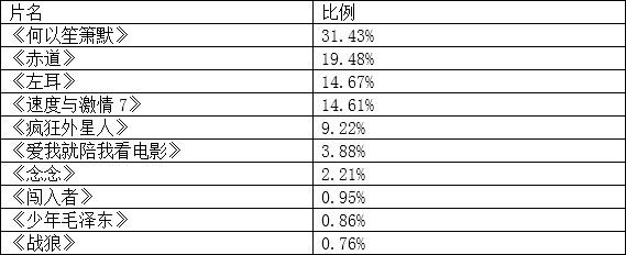 术爷读票房:“五一”6部新片上映,仅2部存活