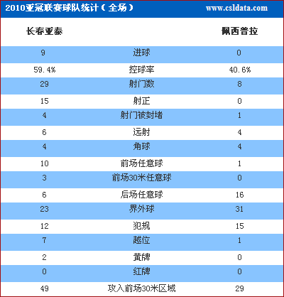 长春9-0血洗印尼冠军 创中国队涯静众最大胜利