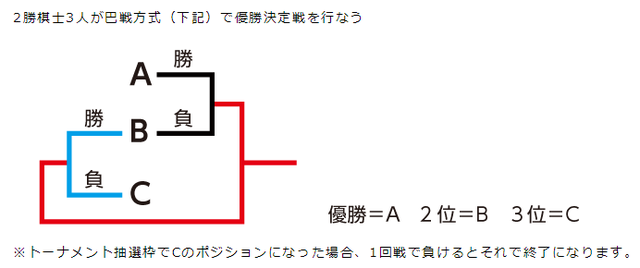 世界围棋精英赛规则解析:如同分将举行加赛