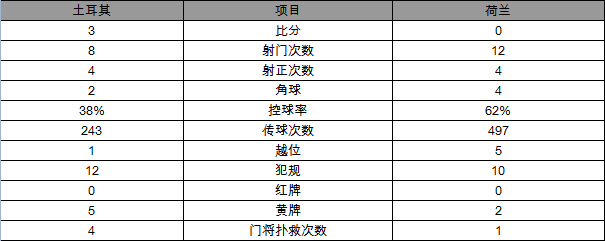 欧预赛-荷兰0-3土耳其 跌至第四晋级希望渺茫