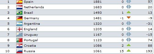 FIFA最新排名:国足再滑7位排89 创年度最差
