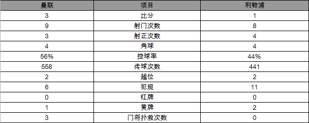 英超-曼联3-1力克利物浦 马夏尔首秀破门制胜