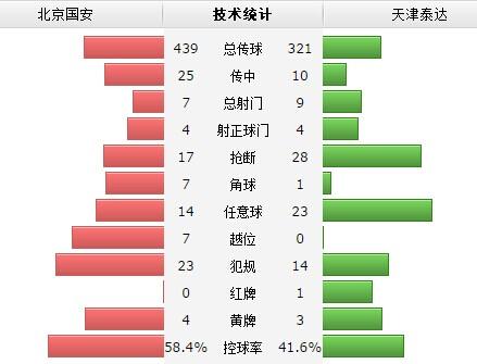 国安2-1首度双杀泰达! 埃尔顿2球周海滨染红