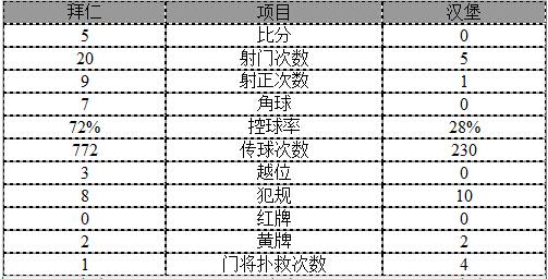 德甲-揭幕战拜仁5-0大胜汉堡 莱万传射穆勒2球