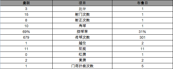 欧冠附加赛-曼联3-1逆转布鲁日 德佩梅开二度