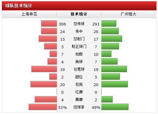 郜林两球恒大3-0横扫申花 张琳芃世界波破门