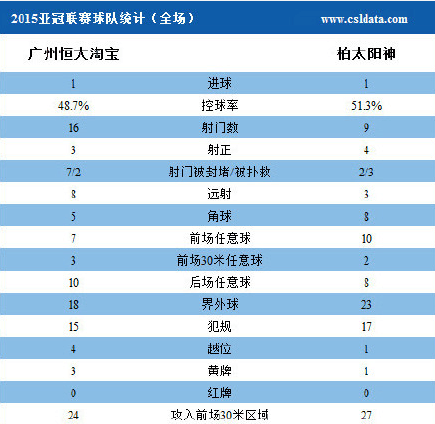 恒大总分4-2柏队三年两进4强 黄博文斩世界波