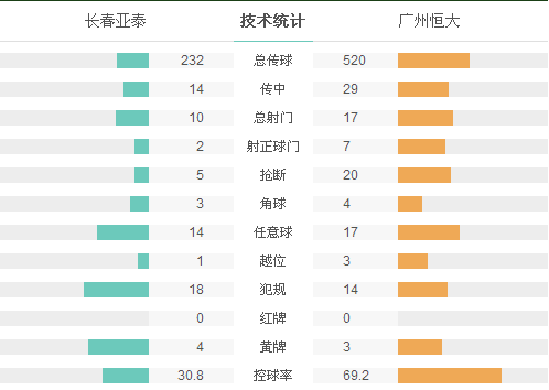 恒大2-1亚泰连续17轮不败 郑龙两球导演逆转