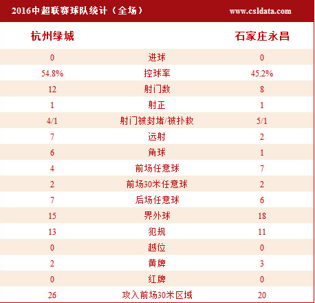 绿城0-0永昌4轮不败 李金羽执教首秀闷平收场