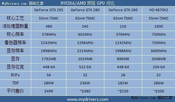 皇位争夺!GTX 295 SLI/HD 4870X2交火巅峰对决